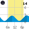 Tide chart for Goodwin Neck, Yorktown, York River, Virginia on 2023/09/14