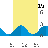 Tide chart for Goodwin Neck, Yorktown, York River, Virginia on 2023/09/15