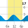 Tide chart for Goodwin Neck, Yorktown, York River, Virginia on 2023/09/17