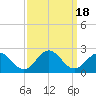 Tide chart for Goodwin Neck, Yorktown, York River, Virginia on 2023/09/18