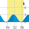 Tide chart for Goodwin Neck, Yorktown, York River, Virginia on 2023/09/1