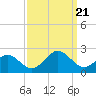 Tide chart for Goodwin Neck, Yorktown, York River, Virginia on 2023/09/21