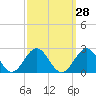 Tide chart for Goodwin Neck, Yorktown, York River, Virginia on 2023/09/28