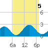 Tide chart for Goodwin Neck, Yorktown, York River, Virginia on 2023/09/5