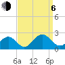 Tide chart for Goodwin Neck, Yorktown, York River, Virginia on 2023/09/6