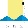 Tide chart for Goodwin Neck, Yorktown, York River, Virginia on 2023/09/9