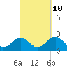 Tide chart for Goodwin Neck, Yorktown, York River, Virginia on 2023/10/10