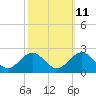 Tide chart for Goodwin Neck, Yorktown, York River, Virginia on 2023/10/11