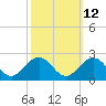 Tide chart for Goodwin Neck, Yorktown, York River, Virginia on 2023/10/12