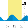 Tide chart for Goodwin Neck, Yorktown, York River, Virginia on 2023/10/15
