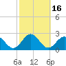 Tide chart for Goodwin Neck, Yorktown, York River, Virginia on 2023/10/16