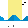 Tide chart for Goodwin Neck, Yorktown, York River, Virginia on 2023/10/17