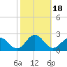 Tide chart for Goodwin Neck, Yorktown, York River, Virginia on 2023/10/18