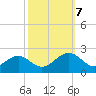 Tide chart for Goodwin Neck, Yorktown, York River, Virginia on 2023/10/7