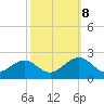 Tide chart for Goodwin Neck, Yorktown, York River, Virginia on 2023/10/8