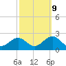 Tide chart for Goodwin Neck, Yorktown, York River, Virginia on 2023/10/9