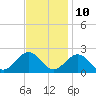 Tide chart for Goodwin Neck, Yorktown, York River, Virginia on 2023/11/10