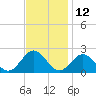Tide chart for Goodwin Neck, Yorktown, York River, Virginia on 2023/11/12