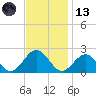 Tide chart for Goodwin Neck, Yorktown, York River, Virginia on 2023/11/13