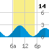 Tide chart for Goodwin Neck, Yorktown, York River, Virginia on 2023/11/14