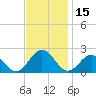 Tide chart for Goodwin Neck, Yorktown, York River, Virginia on 2023/11/15
