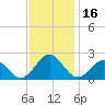 Tide chart for Goodwin Neck, Yorktown, York River, Virginia on 2023/11/16