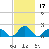 Tide chart for Goodwin Neck, Yorktown, York River, Virginia on 2023/11/17