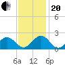 Tide chart for Goodwin Neck, Yorktown, York River, Virginia on 2023/11/20