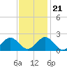 Tide chart for Goodwin Neck, Yorktown, York River, Virginia on 2023/11/21