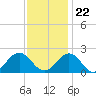 Tide chart for Goodwin Neck, Yorktown, York River, Virginia on 2023/11/22