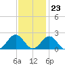 Tide chart for Goodwin Neck, Yorktown, York River, Virginia on 2023/11/23