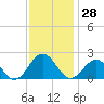 Tide chart for Goodwin Neck, Yorktown, York River, Virginia on 2023/11/28