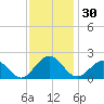 Tide chart for Goodwin Neck, Yorktown, York River, Virginia on 2023/11/30