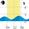 Tide chart for Goodwin Neck, Yorktown, York River, Virginia on 2023/11/5