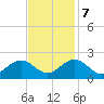 Tide chart for Goodwin Neck, Yorktown, York River, Virginia on 2023/11/7