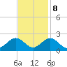Tide chart for Goodwin Neck, Yorktown, York River, Virginia on 2023/11/8