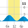 Tide chart for Goodwin Neck, Yorktown, York River, Virginia on 2023/12/11