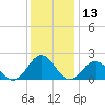 Tide chart for Goodwin Neck, Yorktown, York River, Virginia on 2023/12/13
