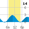 Tide chart for Goodwin Neck, Yorktown, York River, Virginia on 2023/12/14