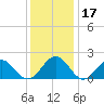 Tide chart for Goodwin Neck, Yorktown, York River, Virginia on 2023/12/17