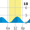 Tide chart for Goodwin Neck, Yorktown, York River, Virginia on 2023/12/18