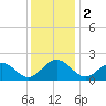 Tide chart for Goodwin Neck, Yorktown, York River, Virginia on 2023/12/2