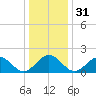 Tide chart for Goodwin Neck, Yorktown, York River, Virginia on 2023/12/31