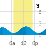 Tide chart for Goodwin Neck, Yorktown, York River, Virginia on 2023/12/3