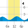 Tide chart for Goodwin Neck, Yorktown, York River, Virginia on 2023/12/4