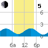 Tide chart for Goodwin Neck, Yorktown, York River, Virginia on 2023/12/5