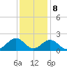 Tide chart for Goodwin Neck, Yorktown, York River, Virginia on 2023/12/8