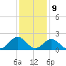 Tide chart for Goodwin Neck, Yorktown, York River, Virginia on 2023/12/9