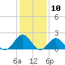 Tide chart for Goodwin Neck, Yorktown, York River, Virginia on 2024/01/10