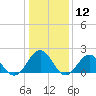 Tide chart for Goodwin Neck, Yorktown, York River, Virginia on 2024/01/12